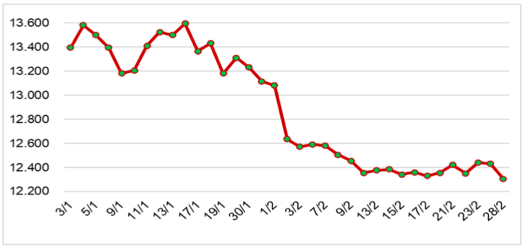 Diễn biến giá cao su tại sàn SHFE từ đầu năm 2023 đến nay (ĐVT: NDT/tấn). Nguồn: Cục XNK
