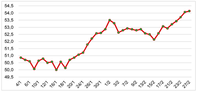 Diễn biến giá cao su RSS3 tại Thái Lan từ đầu năm 2023 đến nay (ĐVT: Baht/kg). Nguồn: Cục XNK