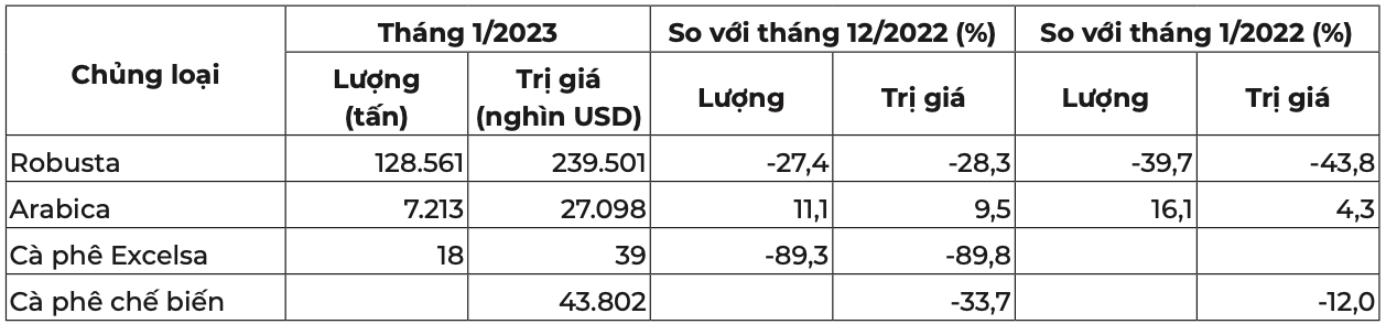 Chủng loại cà phê của Việt Nam xuất khẩu trong tháng 1/2023. Nguồn: Cục XNK