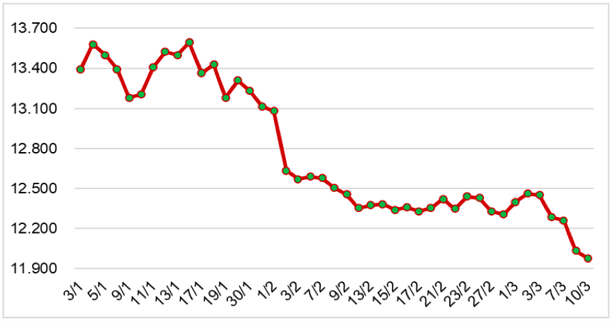 Diễn biến giá cao su tại sàn SHFE từ đầu năm 2023 đến nay (ĐVT: NDT/tấn)