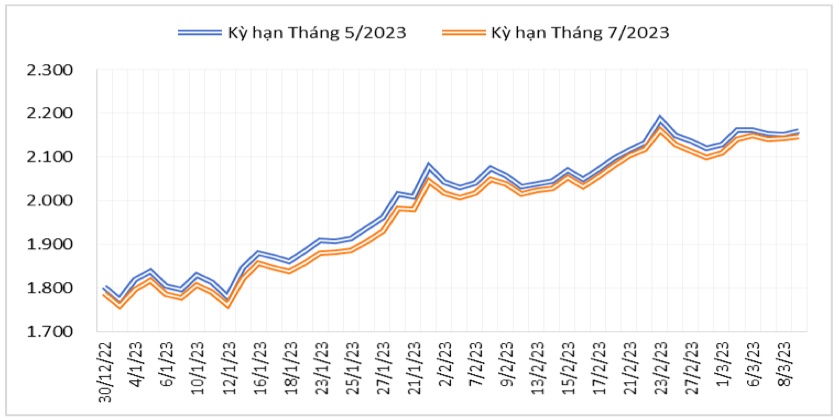 Diễn biến giá cà phê Robusta giao kỳ hạn trên sàn giao dịch London từ cuối tháng 12/2022 đến nay (ĐVT: USD/tấn). Nguồn: Cục XNK 
