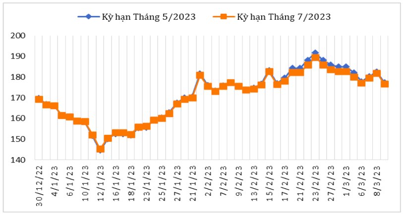 Diễn biến giá cà phê Arabica trên sàn giao dịch New York từ cuối tháng 12/2022 đến nay (ĐVT: Uscent/lb). Nguồn: Cục XNK 
