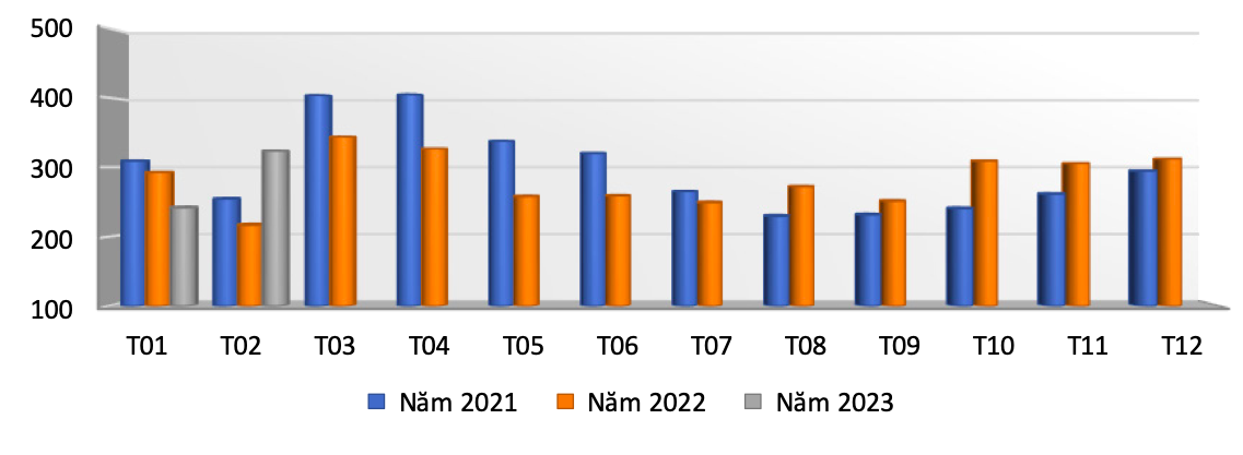 Trị giá xuất khẩu hàng rau quả của Việt Nam năm 2021 - 2023. Nguồn: Cục XNK 