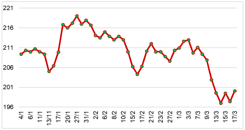 Diễn biến giá cao su RSS3 tại sàn OSE từ đầu năm 2023 đến nay (ĐVT: Yên/kg). Nguồn: Cục XNK