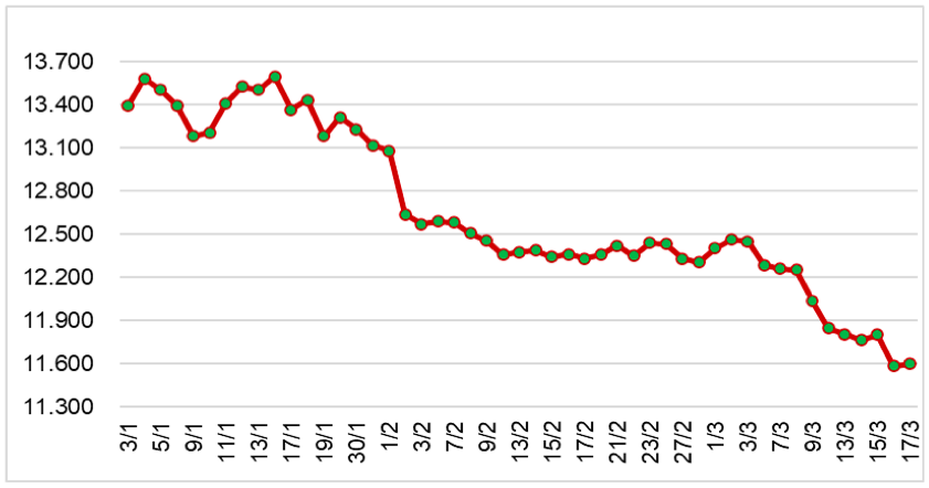 Diễn biến giá cao su tại sàn SHFE từ đầu năm 2023 đến nay (ĐVT: NDT/tấn). Nguồn: Cục XNK 