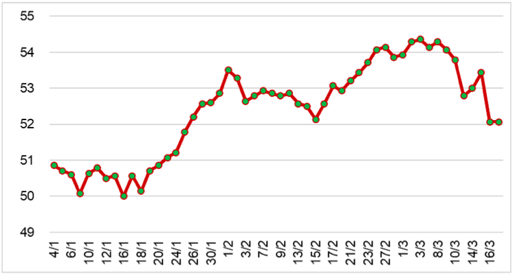 Diễn biến giá cao su RSS3 tại Thái Lan từ đầu năm 2023 đến nay (ĐVT: Baht/kg). Nguồn: Cục XNK 