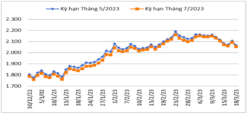 Diễn biến giá cà phê Robusta giao kỳ hạn trên sàn giao dịch London từ cuối tháng 12/2022 đến nay. Nguồn: Cục XNK