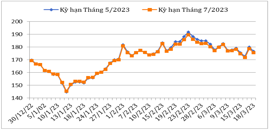 Diễn biến giá cà phê Arabica trên sàn giao dịch New York từ cuối tháng 12/2022 đến nay (ĐVT: Uscent/lb). Nguồn: Cục XNK 