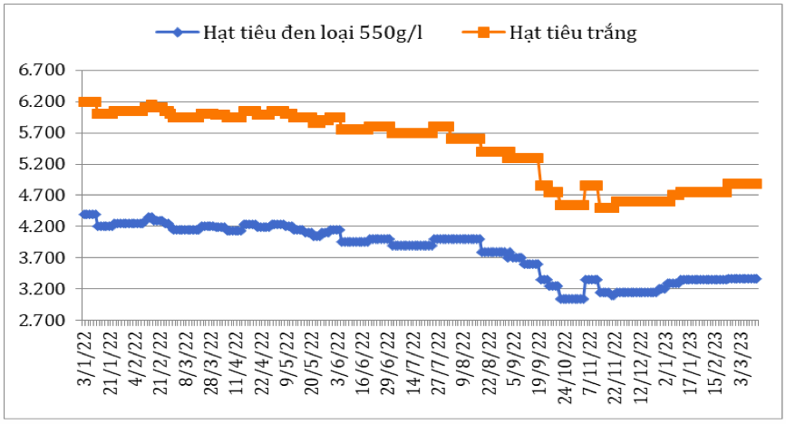 Diễn biến giá hạt tiêu đen và hạt tiêu trắng xuất khẩu của Việt Nam từ đầu năm 2022 đến nay (ĐVT: USD/tấn). Nguồn: Cục XNK