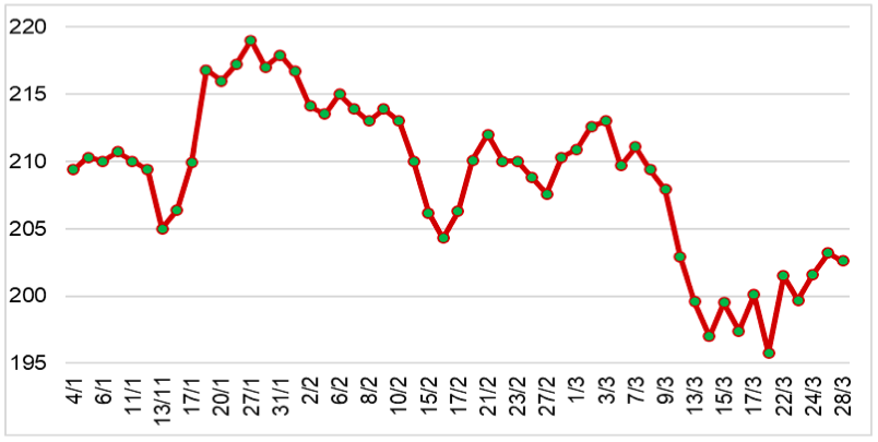 Diễn biến giá cao su RSS3 giao tại sàn Osaka từ đầu năm 2023 đến nay (ĐVT: Yên/kg). Nguồn: Cục XNK