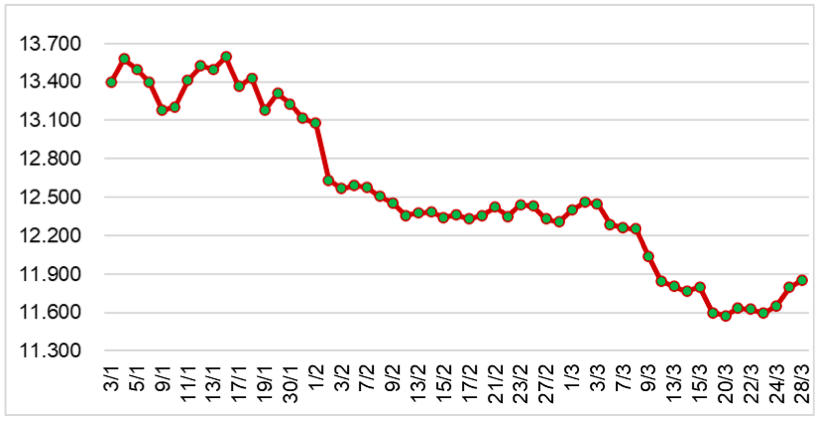 Diễn biến giá cao su tại sàn SHFE từ đầu năm 2023 đến nay (ĐVT: NDT/tấn). Nguồn: Cục XNK 