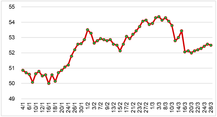 Diễn biến giá cao su RSS3 tại Thái Lan từ đầu năm 2023 đến nay (ĐVT: Baht/kg). Nguồn: Cục XNK 