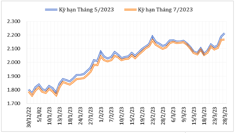 Diễn biến giá cà phê Robusta giao kỳ hạn trên sàn giao dịch London từ cuối tháng 12/2022 đến nay (ĐVT: USD/tấn). Nguồn: Cục XNK 