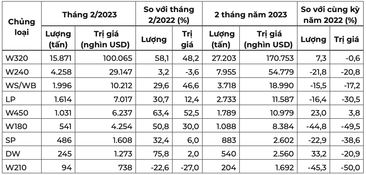 Chủng loại hạt điều xuất khẩu trong tháng 2 và 2 tháng đầu năm 2023. Nguồn: Cục XNK 