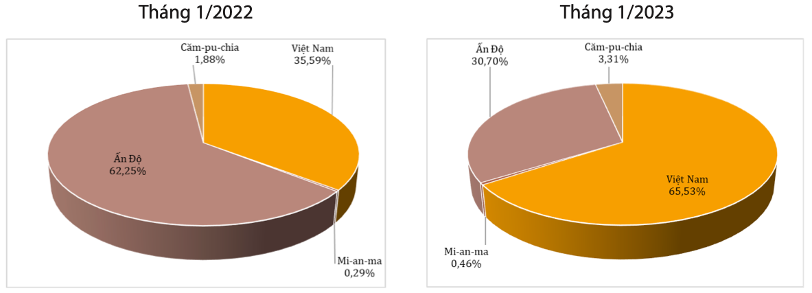 Cơ cấu thị trường cung cấp hạt điều cho Nhật Bản (% tính theo lượng). Nguồn: Cục XNK 