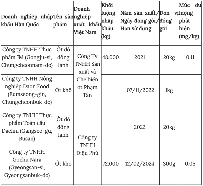 Nguồn: Thương vụ Việt Nam tại Hàn Quốc 