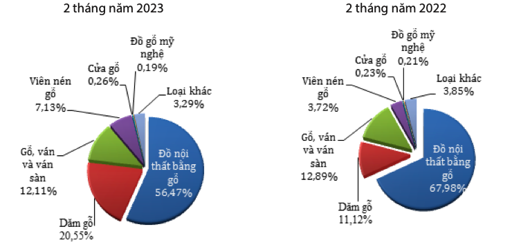 Cơ cấu mặt hàng gỗ và sản phẩm gỗ xuất khẩu (% theo trị giá). Nguồn: Cục XNK 