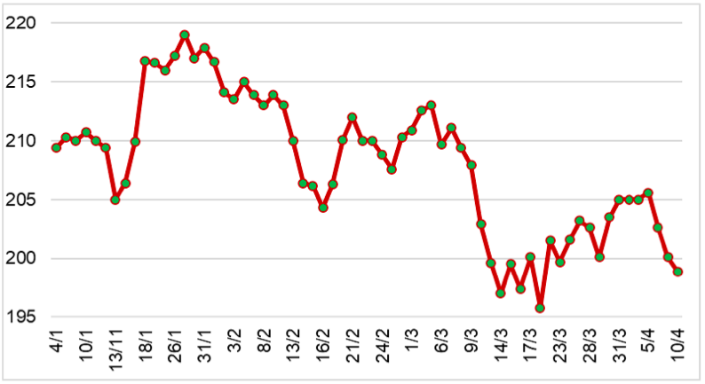 Diễn biến giá cao su RSS3 tại sàn OSE từ đầu năm 2023 đến nay (ĐVT: Yên/kg). Nguồn: Cục XNK 