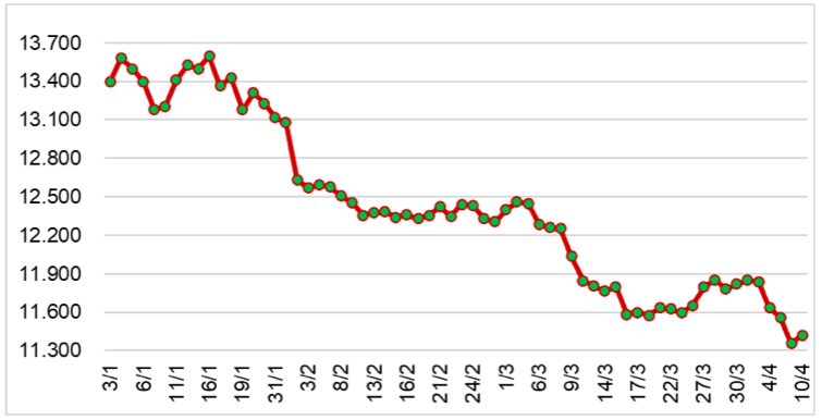 Diễn biến giá cao su tại sàn SHFE từ đầu năm 2023 đến nay (ĐVT: NDT/tấn). Nguồn: Cục XNK 