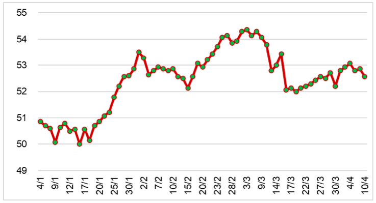 Diễn biến giá cao su tại sàn SHFE từ đầu năm 2023 đến nay (ĐVT: NDT/tấn). Nguồn: Cục XNK 