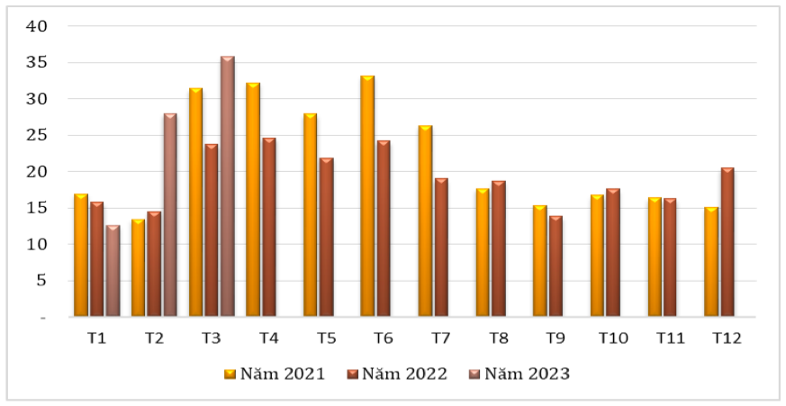 Lượng hạt tiêu xuất khẩu qua các tháng giai đoạn 2021 – 2023 (ĐVT: nghìn tấn). Nguồn: Cục XNK 