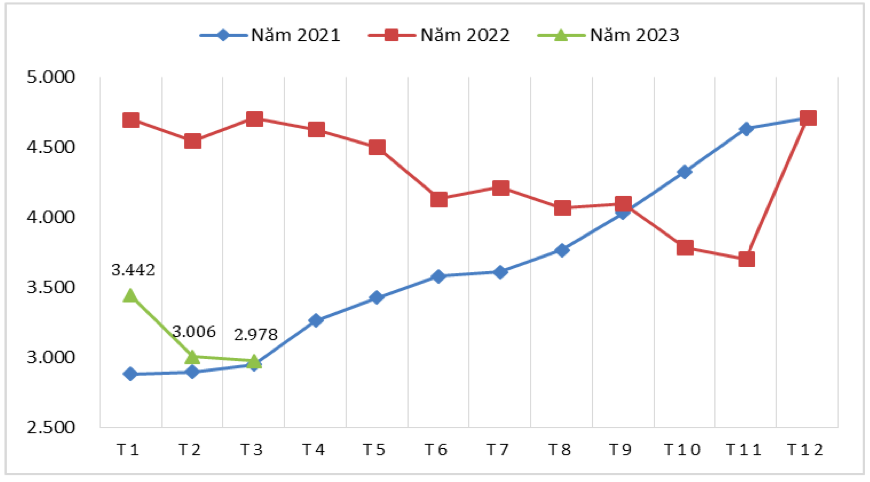 Diễn biến giá xuất khẩu bình quân hạt tiêu của Việt Nam qua các tháng giai đoạn 2021 – 2023 (ĐVT: USD/tấn). Nguồn: Cục XNK 