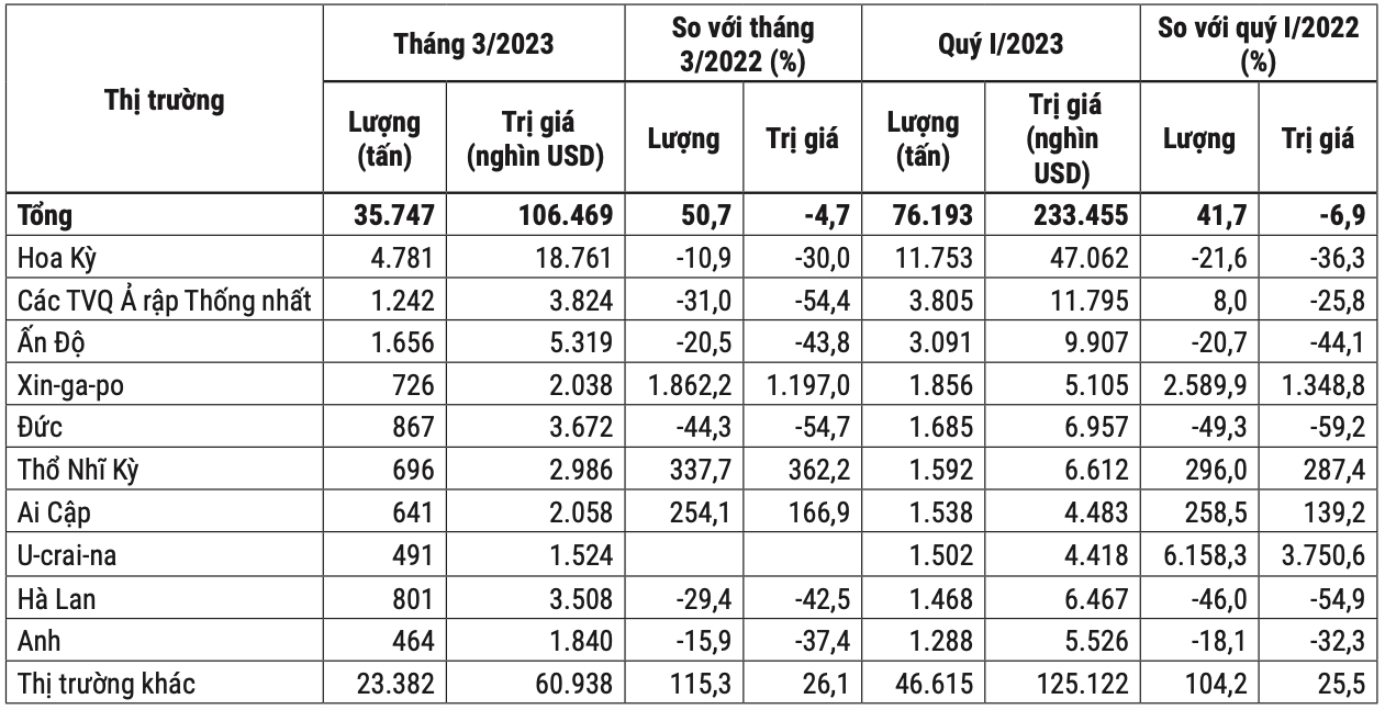 10 thị trường xuất khẩu hạt tiêu lớn nhất của Việt Nam trong tháng 3 và quý I/2023. Nguồn: Cục XNK 