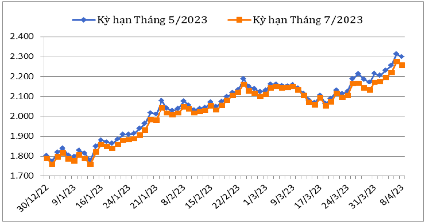 Diễn biến giá cà phê Robusta giao kỳ hạn trên sàn giao dịch London từ cuối tháng 12/2022 đến nay (ĐVT: USD/tấn). Nguồn: Cục XNK 