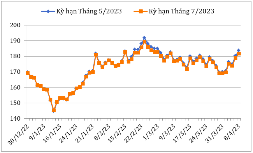 Diễn biến giá cà phê Arabica trên sàn giao dịch New York từ cuối tháng 12/2022 đến nay (ĐVT: Uscent/lb). Nguồn: Cục XNK 