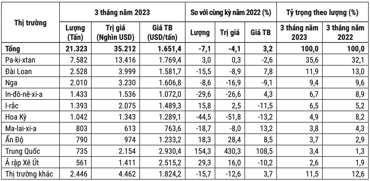 Thị trường xuất khẩu chè của Việt Nam 3 tháng đầu năm 2023. Nguồn: Cục XNK 