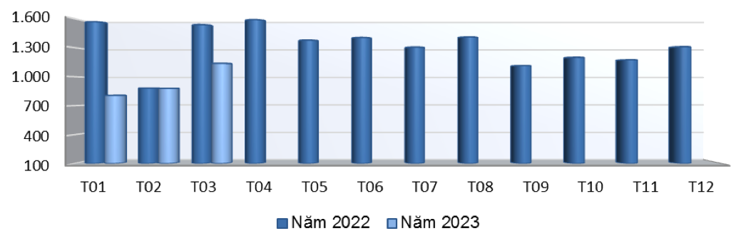 Xuất khẩu gỗ và sản phẩm gỗ của Việt Nam năm 2022 - 2023 (ĐVT: triệu USD). Nguồn: Cục XNK 