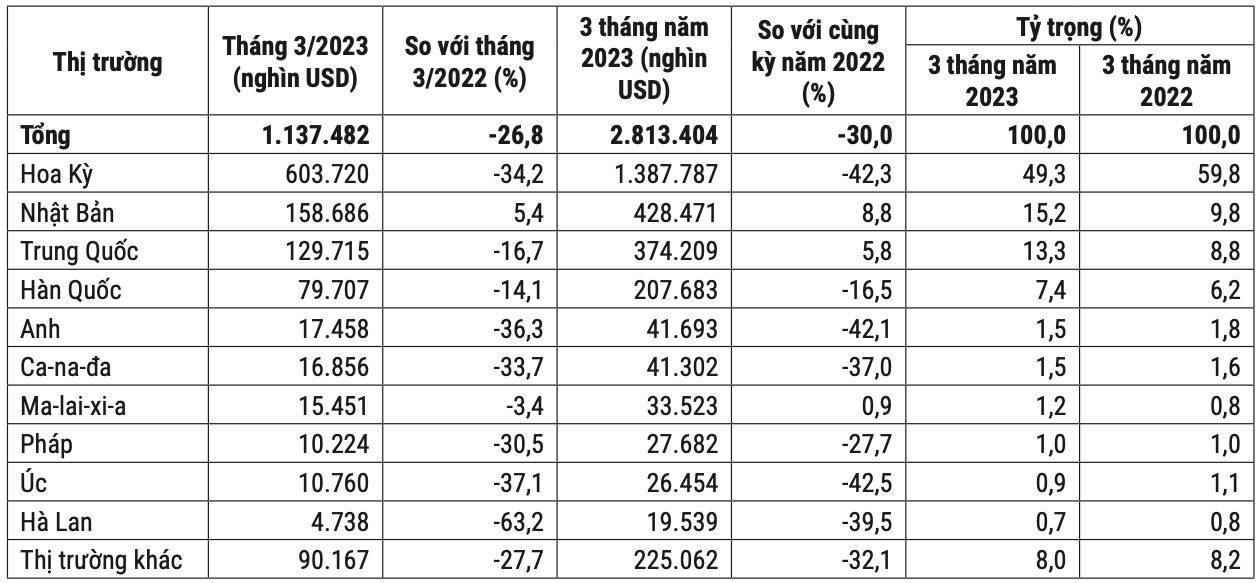 Thị trường xuất khẩu gỗ và sản phẩm gỗ của Việt Nam tháng 3 và 3 tháng đầu năm 2023. Nguồn: Cục XNK 