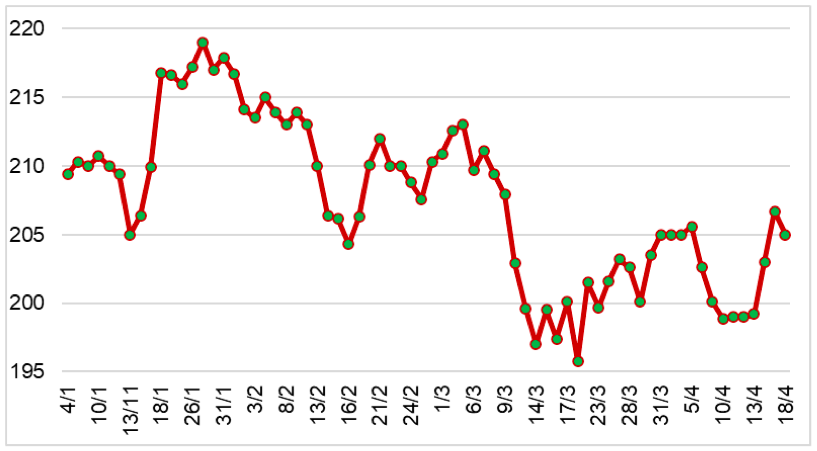 Diễn biến giá cao su RSS3 tại sàn OSE từ đầu năm 2023 đến nay (ĐVT: Yên/kg). Nguồn: Cục XNK 