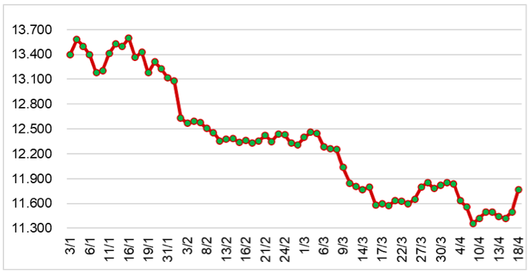 Diễn biến giá cao su RSS3 tại sàn SHFE từ đầu năm 2023 đến nay (ĐVT: NDT/tấn). Nguồn: Cục XNK 