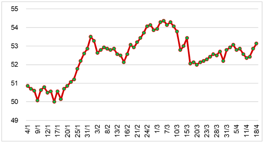 Diễn biến giá cao su RSS3 tại Thái Lan từ đầu năm 2023 đến nay(ĐVT: Baht/kg). Nguồn: Cục XNK 