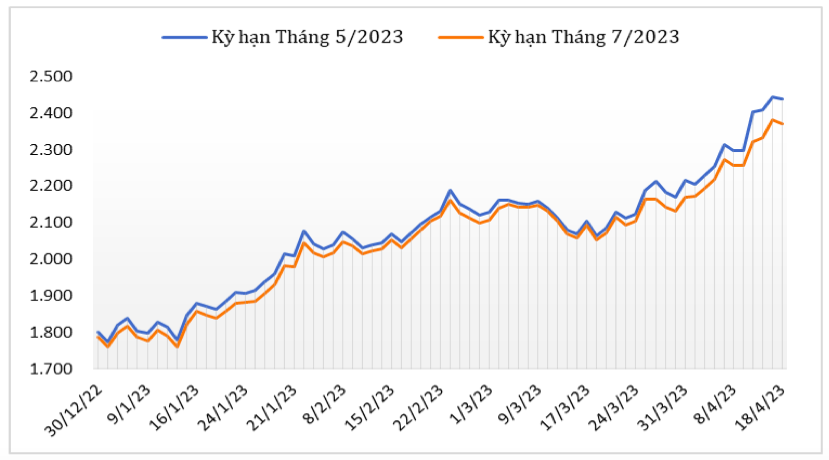 Diễn biến giá cà phê Robusta giao kỳ hạn trên sàn giao dịch London từ cuối tháng 12/2022 đến nay (ĐVT: USD/tấn). Nguồn: Cục XNK 