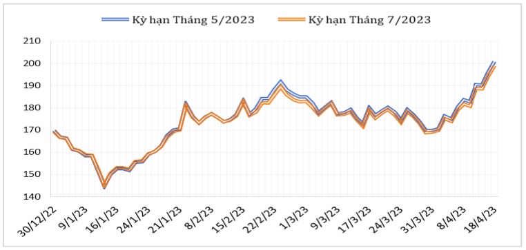 Diễn biến giá cà phê Arabica trên sàn giao dịch New York từ cuối tháng 12/2022 đến nay (ĐVT: Uscent/lb). Nguồn: Cục XNK 