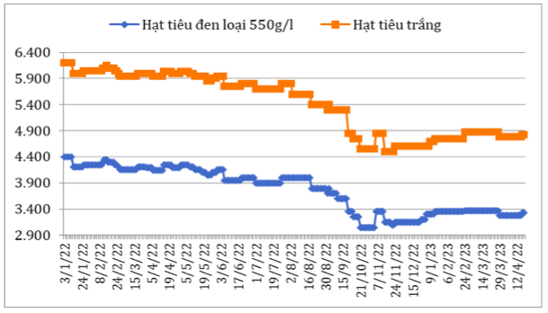 Diễn biến giá hạt tiêu xuất khẩu của Việt Nam từ đầu năm 2022 đến nay (ĐVT: USD/tấn). Nguồn: Cục XNK 