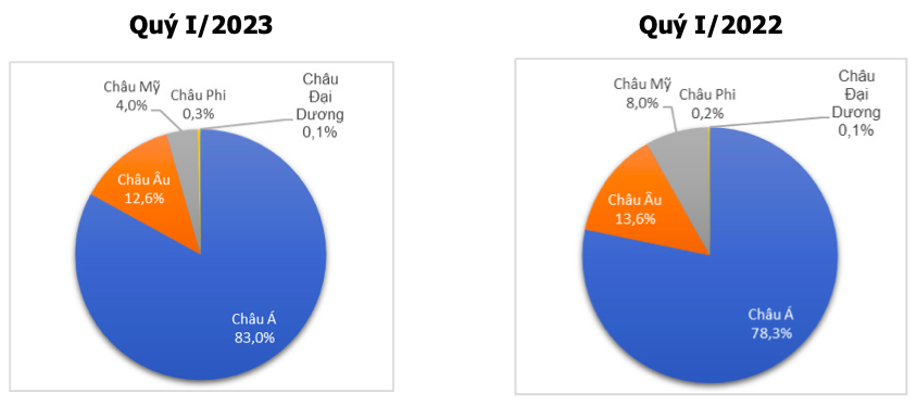 Cơ cấu xuất khẩu chè sang các châu lục (ĐVT: % theo trị giá). Nguồn: Cục XNK 