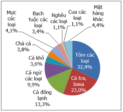 Cơ cấu mặt hàng thủy sản xuất khẩu của Việt Nam quý I/2023 (Tỷ trọng tính theo trị giá). Nguồn: Cục XNK 