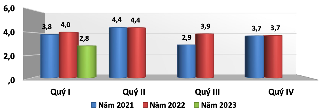 Xuất khẩu gỗ và sản phẩm gỗ theo quý giai đoạn 2021 – 2023 (ĐVT: Tỷ USD). Nguồn: Cục XNK 