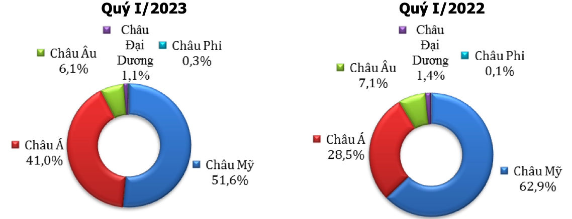 Cơ cấu xuất khẩu gỗ và sản phẩm gỗ sang các châu lục (Tỷ trọng % theo trị giá). Nguồn: Cục XNK 