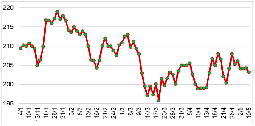 Diễn biến giá cao su RSS3 tại sàn OSE từ đầu năm 2023 đến nay (ĐVT: Yên/kg). Nguồn: Cục XNK 