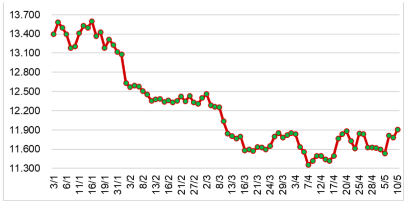 Diễn biến giá cao su tại sàn SHFE từ đầu năm 2023 đến nay (ĐVT: NDT/tấn). Nguồn: Cục XNK 