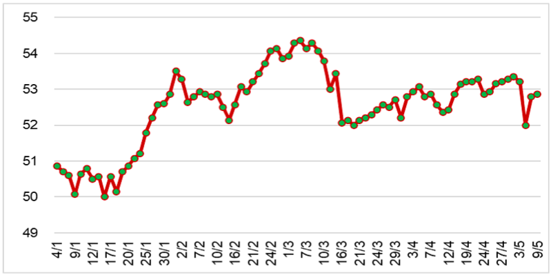 Diễn biến giá cao su RSS3 tại Thái Lan từ đầu năm 2023 đến nay (ĐVT: Baht/kg). Nguồn: Cục XNK 