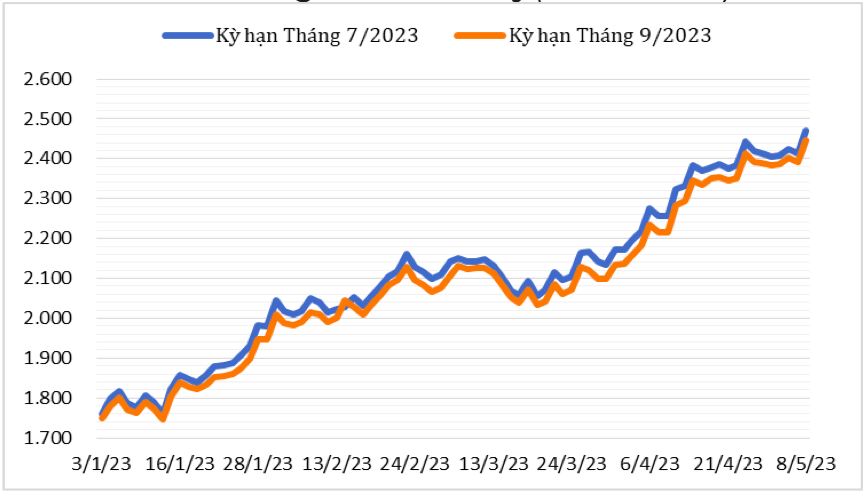 Diễn biến giá cà phê Robusta giao kỳ hạn trên sàn giao dịch London từ đầu tháng 3/2023 đến nay (ĐVT: USD/tấn). Nguồn: Cục XNK 
