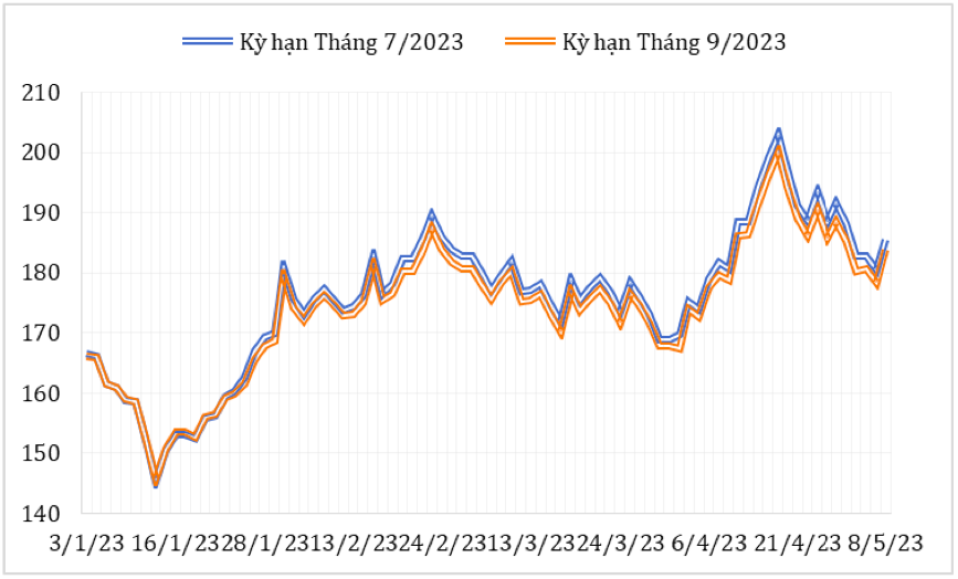 Diễn biến giá cà phê Arabica trên sàn giao dịch New York từ đầu tháng 3/2023 đến nay (ĐVT: Uscent/lb). Nguồn: XNK
