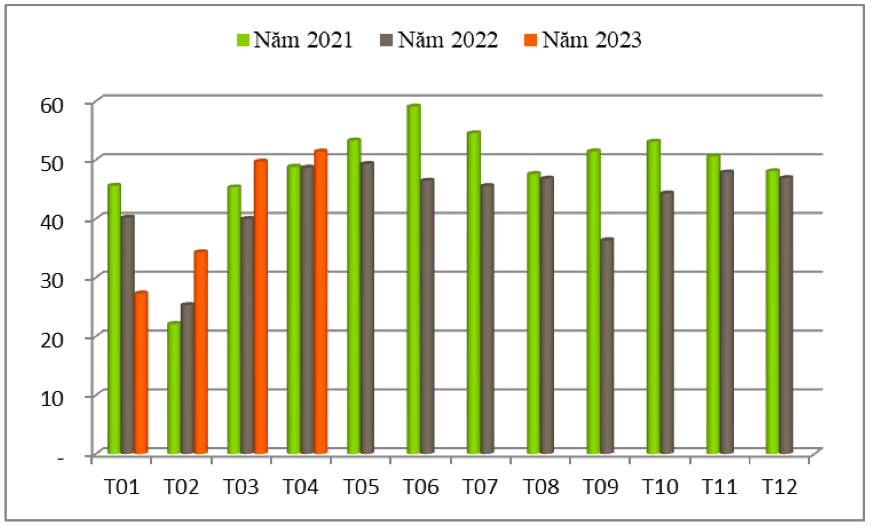 Lượng hạt điều xuất khẩu theo tháng giai đoạn 2021 – 2023 Diễn biến giá Tháng 4/2023, giá xuất khẩu bình quân hạt điều của Việt Nam đạt mức 5.944 USD/tấn, tăng 0,1% so với tháng 3/2023, nhưng giảm 0,3% so với tháng 4/2022. Tính chung 4 tháng đầu năm 2023, giá xuất khẩu bình quân hạt điều của Việt Nam đạt mức 5.865 USD/tấn, giảm 1,5% so với cùng kỳ năm 2022. (ĐVT: nghìn tấn). Nguồn: Cục XNK 