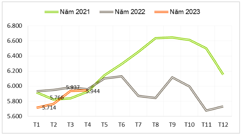 Diễn biến giá XKBQ hạt điều của Việt Nam theo tháng giai đoạn 2021 – 2023 (ĐVT: USD/tấn). Nguồn: XNK 