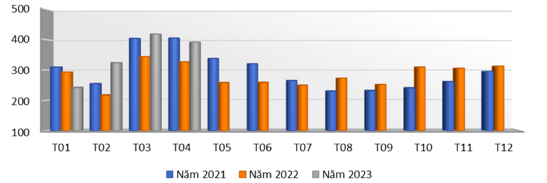 Xuất khẩu hàng rau quả của Việt Nam theo tháng giai đoạn 2021 - 2023 (ĐVT: triệu USD). Nguồn: Cục XNK 
